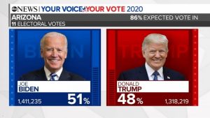 Biden vs Trump: election night news coverage